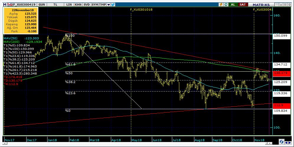 Vadeli Endeks Kontratı Teknik Analiz Görünümü Destek Direnç Seviyeleri ve Pivot Değeri Kodu Son Fiyat 1 Gün Pivot 1.Destek 2.Destek 1.Direnç 2.Direnç F_XU0301218 119.0250-0.02% 118.
