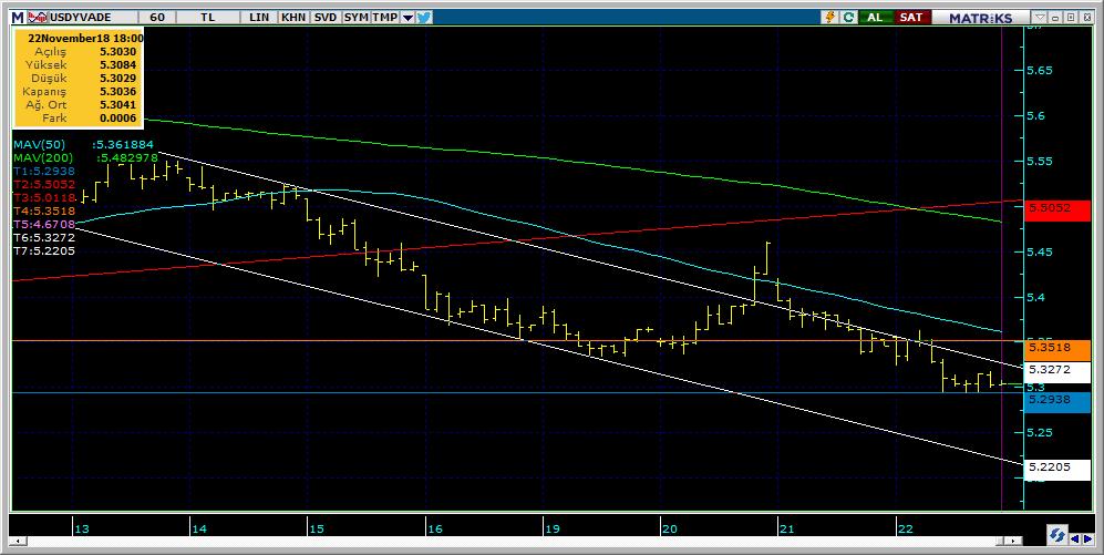 Vadeli Döviz Kontratı Teknik Analiz Görünümü Destek Direnç Seviyeleri ve Pivot Değeri Kodu Son Fiyat 1 Gün Pivot 1.Destek 2.Destek 1.Direnç 2.Direnç F_USDTRY1118 5.