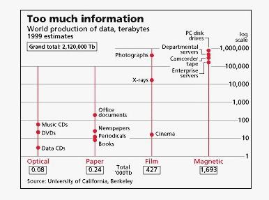 Fig. 1. World-wide information production (1999) Source: Lyman and Varian (2000).