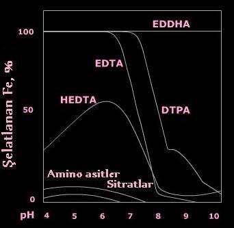 Yaygın olarak kullanılan şelatlar (Fe-EDDHA, Fe-EDTA,