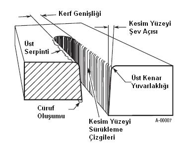 Kesim Kalitesi Özellikleri Kesim Yüzeyi Kesim yüzünün istenen durumu (pürüzsüz veya kaba). Nitrit Oluşumu Plazma gaz akımında nitrojen varsa, kesim yüzeyinde nitrit kalıntıları oluşur.