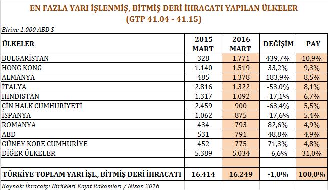 2- Yarı İşlenmiş / Bitmiş Deri ve İşlenmiş Kürk Grubu Yarı işlenmiş/bitmiş deri ürün grubunda 2016 yılı Mart ayında en çok ihracat Bulgaristan ve Hong Kong a yapılmıştır.