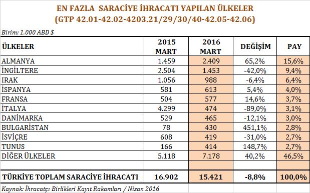 Saraciye ihracatının 2016 yılı Mart ayında diğer önemli pazarı olan İngiltere ye ihracat % 42