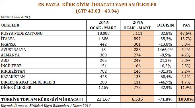 En fazla kürk giyim ihraç edilen ilk 10 ülke arasında, aralarında Almanya, ABD, Çin Halk