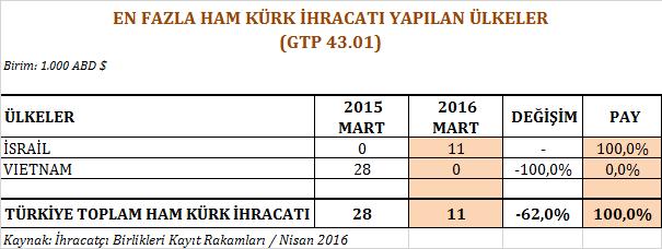 2016 yılı Mart ayında ham kürk ürün grubunda aşağıda yer alan tabloda da görüldüğü üzere sadece