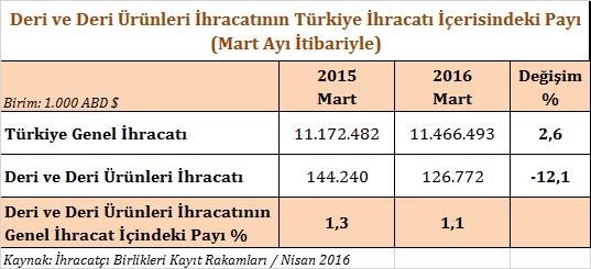 DERİ VE DERİ ÜRÜNLERİ SEKTÖRÜ 2016 YILI MART AYI İHRACAT PERFORMANSI 2016 yılı Mart ayında, Türkiye nin genel ihracatı % 2,6 oranında artarak 11,5 milyar dolar olarak gerçekleşmiştir.