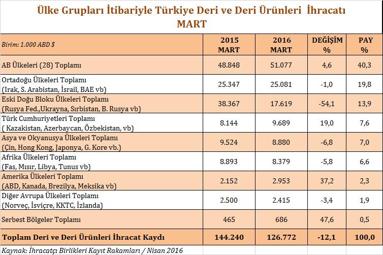 Ülke Grupları Bazında Deri ve Deri Ürünleri İhracatındaki Gelişmeler Ülke grupları açısından değerlendirildiğinde, % 40,3 lük payıyla en önemli pazarımız konumunda olan AB-28 ülke grubuna yapılan