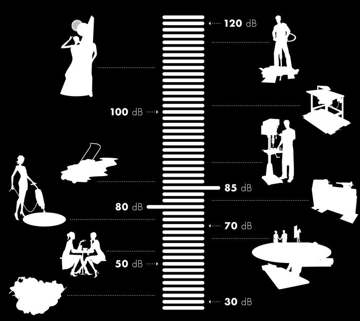 Gürültü 44 ÇEVRE ETKİLERİ ve ŞARTLARI Çalışma ortamlarında havalı çekiçler (120 db), perçin işleri (110 db), testere ve planya makineleri (115 db), kırma değirmenleri, titreşimli elekler, taş kesme,