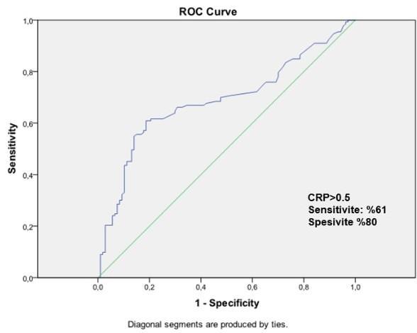An İ., Uçmak D. saptandı. İki grup arasındaki fark anlamlıydı (p:0.003). ROC analizine göre OTH değerinin 0,722 olmasının psöriazisi öngörmedeki sensitivitesi %55 spesifitesi %62 idi.