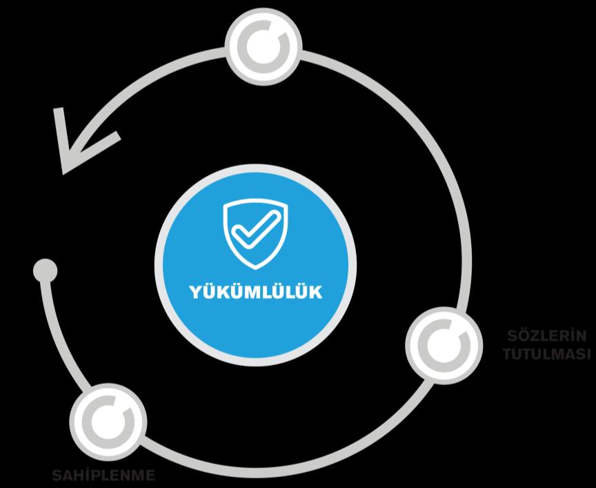 YÜKÜMLÜLÜK Kendimizi hissedarlarımıza, müşterilerimize, çalışma arkadaşlarımıza ve topluma karşı sorumlu hisseder ve faaliyet gösterdiğimiz her yerde güvenli, güvenilir ve sürdürülebilir bir çevre