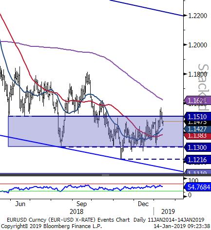 EURUSD - 20 ve 50 günlük ortalamaları destek oluşturuyor. Avrupa Bölgesinde artan siyasi belirsizlikler Euro üzerinde etkili olmayı sürdürüyor. Geçtiğimiz hafta 1.