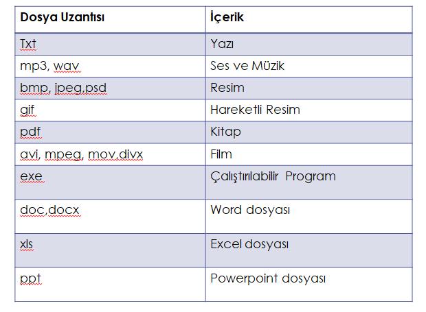 4 içeriği olan dosyaya deneme adı verilirse ileri de bu dosyayı bilgisayarda bulmak zor olur. Onun yerine Anneler Günü diye isim vermek daha mantıklıdır. Dosya adında?, >, <, /, *, : vb.