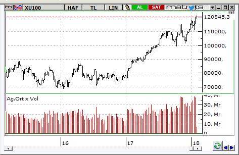 MACD CCI RSI AL NÖTR NÖTR BIST-100 endeksinin güne yatay başlamasını bekliyoruz. Yukarıda 121.