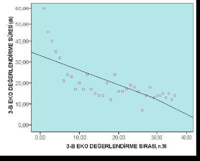 Çalışmamızda, ilk hastada değerlendirme süresi 60 dk iken, son hastada bu sürenin 14 dakikaya kadar gerilediği görüldü.