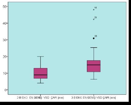 Şekil 4.5.4. VSD lerin 2-B ve 3-B EKO ile ölçülen en geniş çap değerlerinin ortalamaya göre dağılımı.