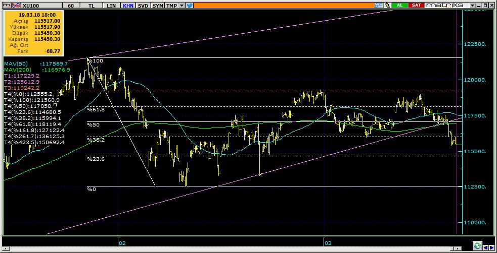 BIST 100 Teknik Analiz Görünümü Destek Direnç Seviyeleri ve Pivot Değeri Kodu Son Fiyat 1 Gün Pivot 1.Destek 2.Destek 1.Direnç 2.Direnç BIST-100 115,450-1.