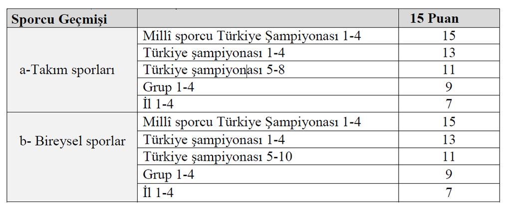 15 SINAV AÇIKLAMALARI 1-SPORCU ÖZGEÇMİŞİ DEĞERLENDİRMESİ = 15 PUAN Adayın belgeleri dikkate alınarak değerlendirmesi yapılacaktır. Resmi evrak haricinde hiçbir belge kabul edilmeyecektir.