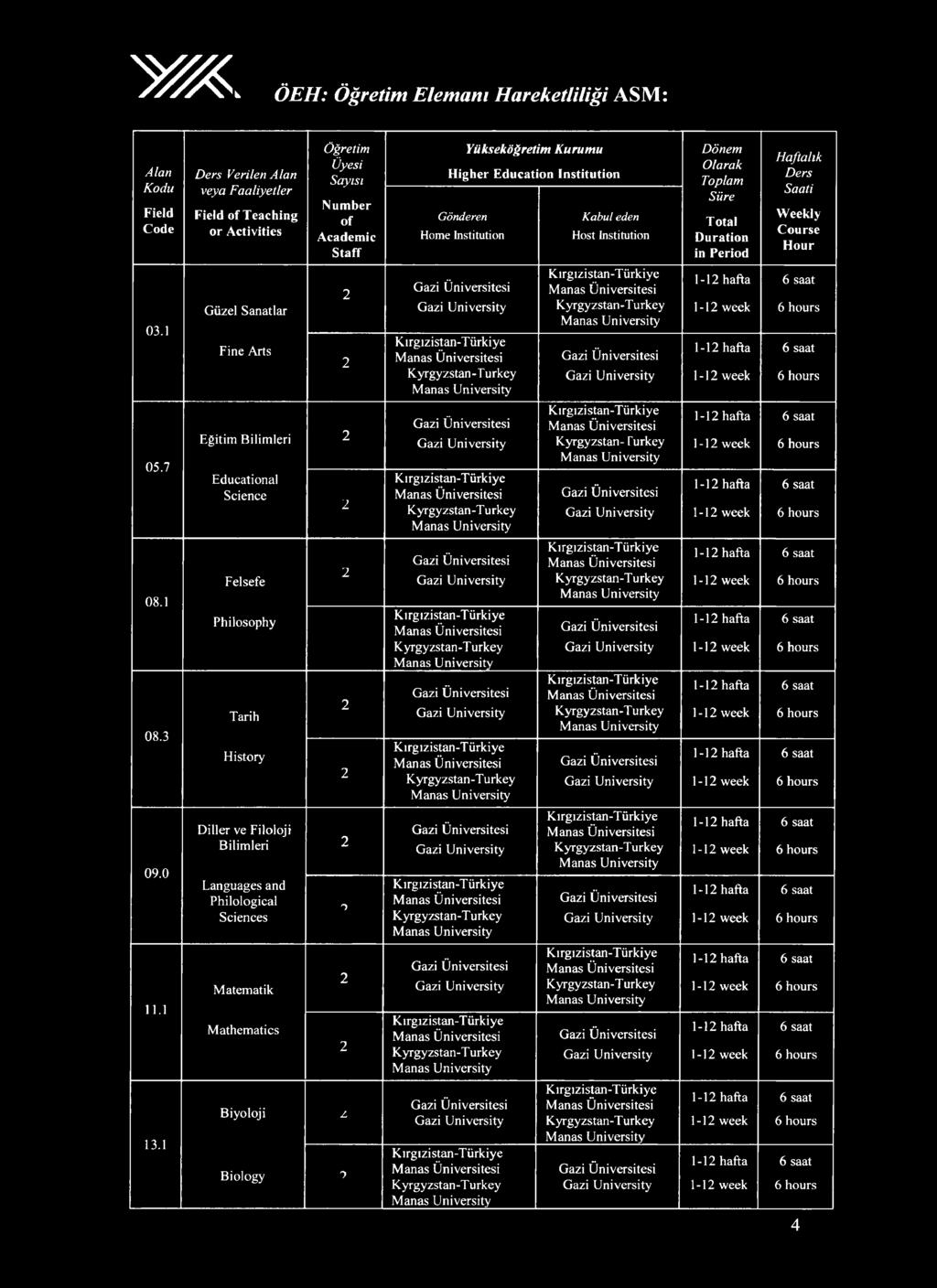 Philosophy Tarih History Diller ve Filoloji Languages and Philological Sciences Matematik Mathematics Biyoloji Biology T z 7 - Kyrgy zstan-t urkey T ürkiye M anas