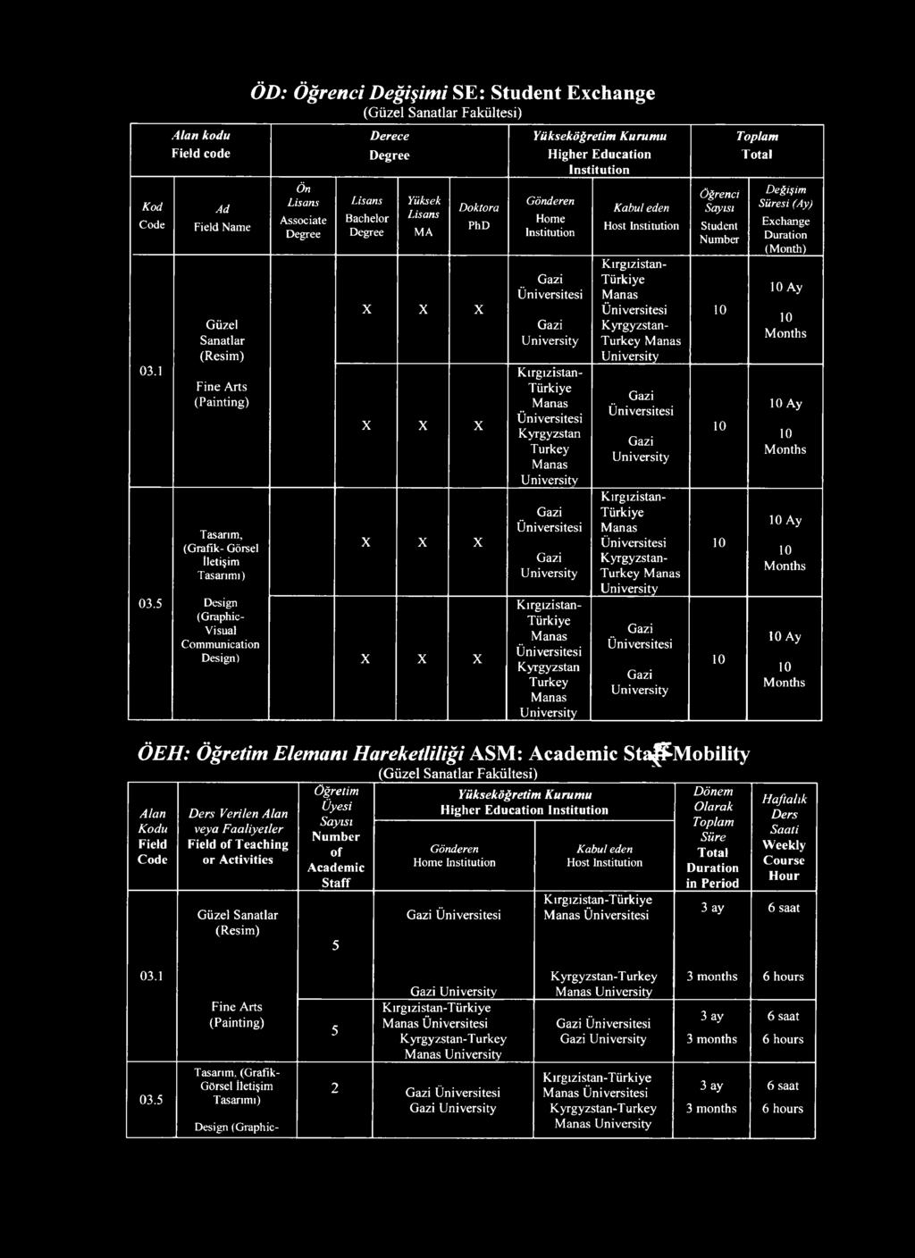 Design) Ön Associate Yüksek H igher E ducation Host Kirgizistan- - - Süresi (Ay) Ay Ay Ay Ay ÖEH: Elemanı Hareketliliği ASM: Academic Sta^M obility