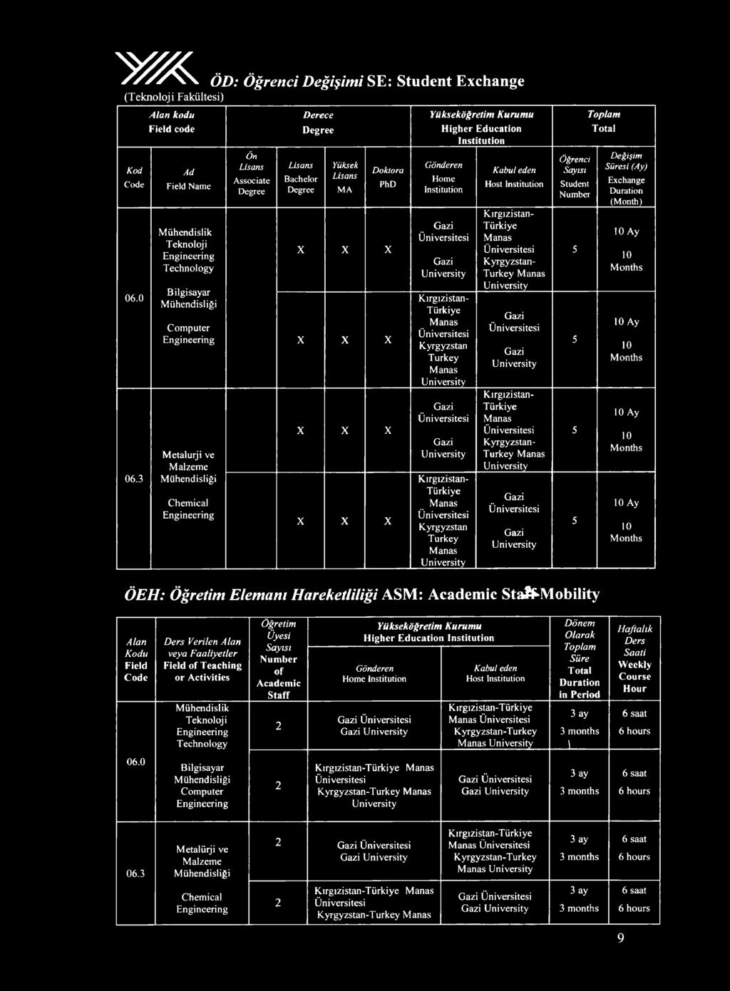 Host - - Süresi (Ay) Ay Ay Ay Ay ÖEH: Elemanı Hareketliliği ASM: Academic Staf Mobility C ode Verilen veya Faaliyetler Teaching o r