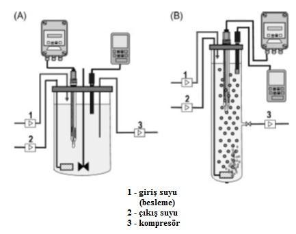 15 ġekil 2.4. Klasik AKR (sistem A) ve granüler AKR (sistem B) B sisteminde 1.5 kg N/m 3. gün hızında amonyum giderimi ile 38±6 mg/l nitrit oluşumu elde edilmiştir. KOİ %29 civarında giderilmiştir.