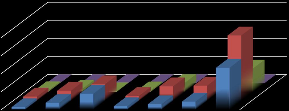 4000000 3000000 2000000 1000000 0 Ocak Şubat Mart Nisan Mayıs Haziran Toplam Değişim Oranı % Değişim Tutarı 2015 2014 2014 2015 Değişim Tutarı Değişim Oranı % Şekil 6: 2014-2015 Cari Transferler 06.