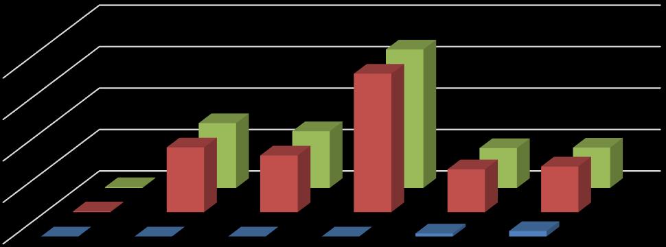 400.000,00 300.000,00 200.000,00 100.000,00 0,00 Ocak Şubat Mart Nisan Mayıs Haziran Değişim Tutarı 2015 2014 2014 2015 Değişim Tutarı Şekil 7: 2014-2015 Sermaye Giderleri 07.