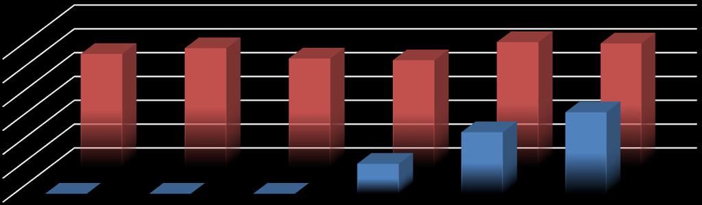 Tablo 4: 2014-2015 Sosyal Güvenlik Kurumlarına Devlet Pirimi Giderleri Gerçekleşmeleri Aylar 2014 2015 Değişim Tutarı Değişim Oranı % Ocak 0,00 94.711,00 94.711,00 0,00 Şubat 0,00 99.540,00 99.