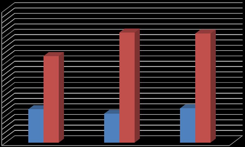 Na (me/l) Malç*Derinlik interaksiyonu incelendiğinde üç farklı grubun yer aldığını, en yüksek Na + değerlerinin 20.69 me/l ve 20.