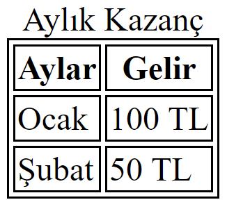 <table> (caption) <head> <style> <caption> etiketi, tablo başlığı tanımlamak için kullanılır. <caption> etiketi, <table> etiketinden hemen sonra eklenmelidir. Örnek için buraya tıklayın.