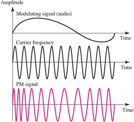 Analog verinin analog sinyal ile iletimi Faz modülasyonu Modüle eden sinyalin