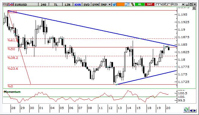 EUR/USD Teknik Analizi Dolar/TL de görülen sıkışmanın benzeri EUR/USD de ve yine dolar lehine bir tepki görünümü ile karşımıza çıkıyor.