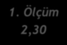 Bulgular ve Tartışma Sosyal Kabul 1. Ölçüm 2,30 2.