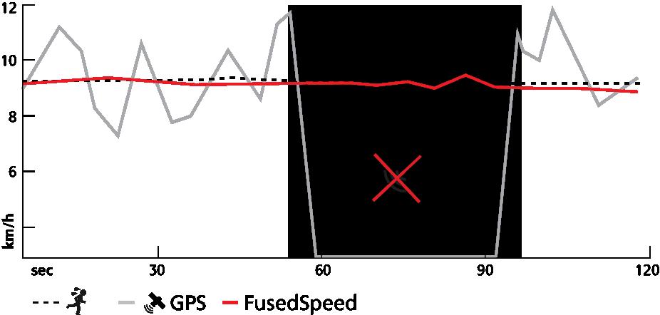 FusedSpeed FusedSpeedTM, koşma hızınızı daha hassas bir şekilde ölçmenizi sağlayan benzersiz bir