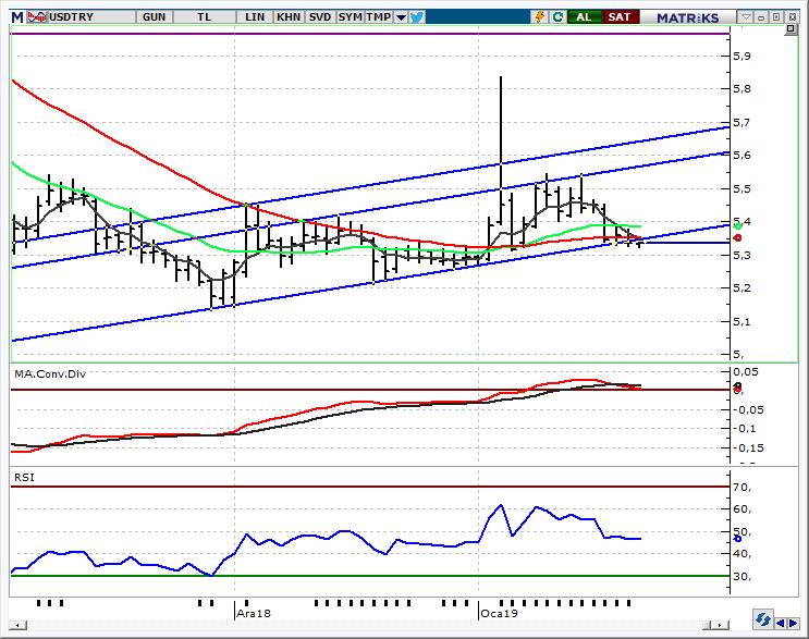 USD/TL Spot Teknik Yorum Bu sabah işlemler 5,33 ün hemen üzerinde TCMB nin piyasa beklentisi dahilinde faizde değişiklik yapmaması ile sıkı duruşunu koruması sonrasında geçen hafta küresel