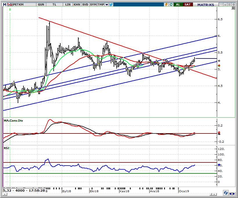 PETKM_Petkim 5,31 ilk hedefimiz gerçekleşti.