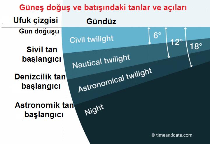 Kasım-2016 da Din işleri Yüksek kuruluna imsak ve yatsı vaktinin belirlenmesinde -12º yi önermiştim) Çünkü burada zifiri karanlık oluşmadığından buradaki Astronomik tan geceyi temsil etmektedir.