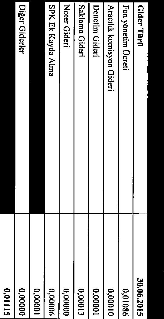 2015 Fon yönetim Ücreti 0,01086 Aracılık komisyon Gideri 0,00010 Denetim Gideri 0,00001 Saklama Gideri 0,00013 Noter Gideri 0,00000 SPK Ek Kayda Alma 0,00006 KAP 0,00001 Diğer Giderler 0,00000 Toplam
