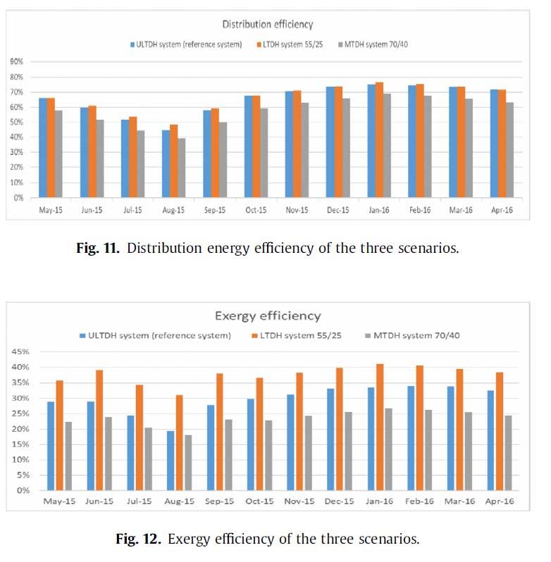 Farklı senaryoların karşılaştırılması 3 senaryo da dağıtım verimi hemen hemen aynı çıkmıştır (ULTDH ve LTDH; %66 ve %67, MTDH sadece %8 oranında daha düşük).