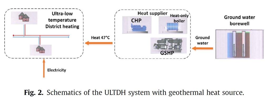 Metodoloji Isıtman ve soğutma 21 yerleşim merkezi (konut) Legionella (bakteri) CHP (heat output capacity=15 MW) Heat boiler (heat output capacity= 29 MW) Sanayi tüketicilerinin için gerekli soğuk