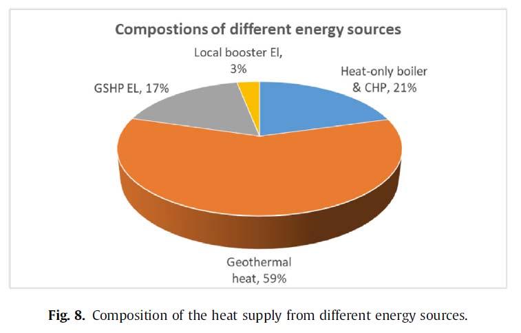Sonuçlar ULTDH şebekesinde farklı enerji kaynaklarının kullanılması Isı tedariğinde jeotermal enerji daha baskın olurken, diğer enerji kaynakları talebin yükselmesi / sistem dengesizliği durumunda