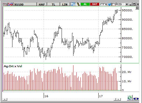 MACD CCI RSI AL AL AL BIST-100 endeksinin güne yatay bir açılışla başlamasını bekliyoruz.