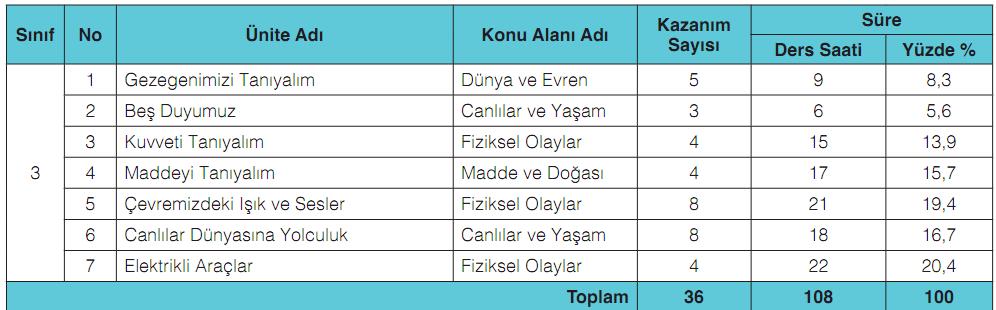 Kazanım Sayısı ve