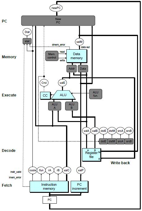 SEQ Donanımı Mavi kutular: öntasarımlı donanım blokları Örnek: hafızalar, ALU 9 Gri kutular: kontrol lojiği HCL de tanımlanır Beyaz oval kutular: sinyal etiketleri Kalın hatlar: 64-bit sözcük
