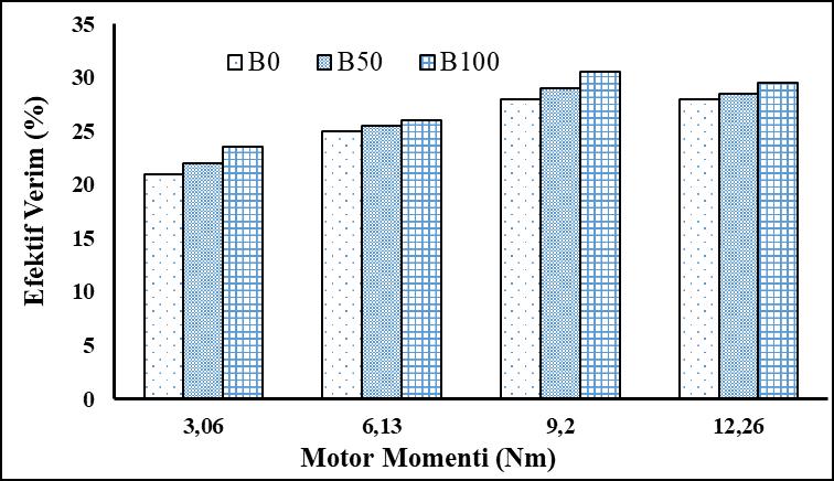 Değişkenler Ölçüm Aralıkları Duyarlılık Oksijen (%) 0-25 ± 0,1 Karbon monoksit (%) 0-15 ± 0,01 Yakıt karışım oranının ve motor momentinin değişiminin efektif verim üzerindeki Şekil 3 de verilmiştir.