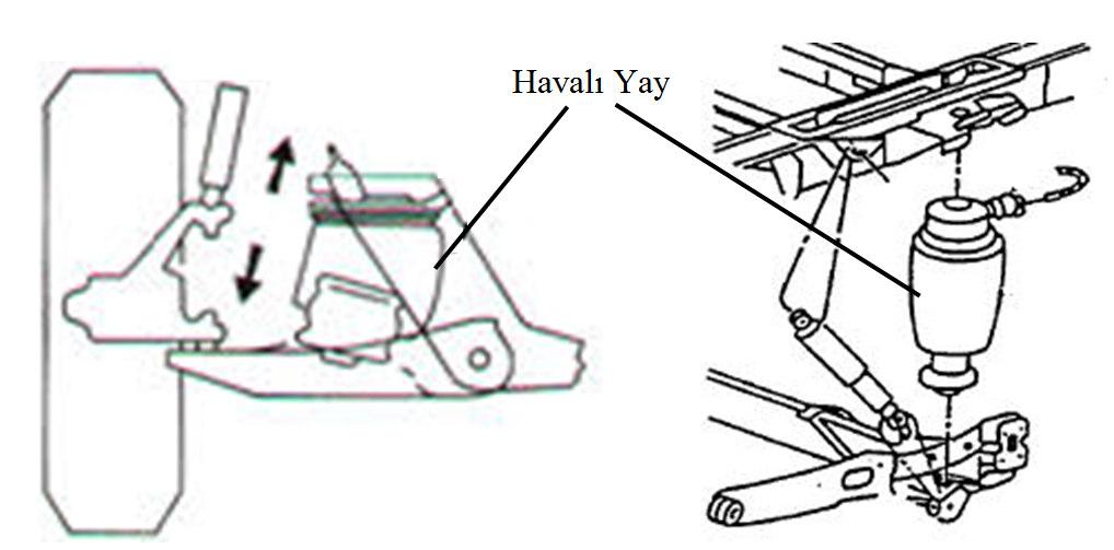 1.2.1.4 Havalı yaylar Kauçuk bir silindir içerisine basınçlı hava sıkıştırılmasıyla elde edilen süspansiyon sistemi elemanıdır.