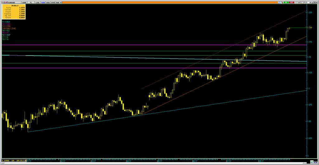 /Dolar Varlık Cinsi Son Değer Kapanış 5 Günlük H.O. 2 Günlük H.O. 5 Günlük H.O. 1 Günlük H.O. 2 Günlük H.O. EURUSD 1.1986 1.1979 1.1899 1.1812 1.161 1.1316 1.