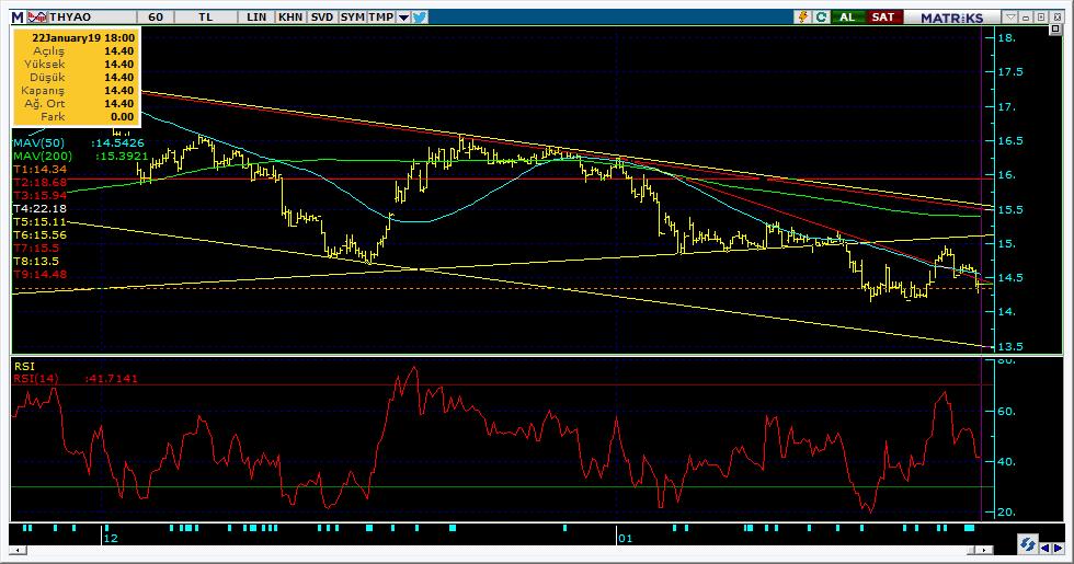 Şirketler Teknik Analiz Görünümü Türk Hava Yolları 6 Kodu Son 1G Değ. Yab. % 3A Ort.H Pivot 1.Destek 2.Destek 1.Direnç 2.Direnç THYAO 14.
