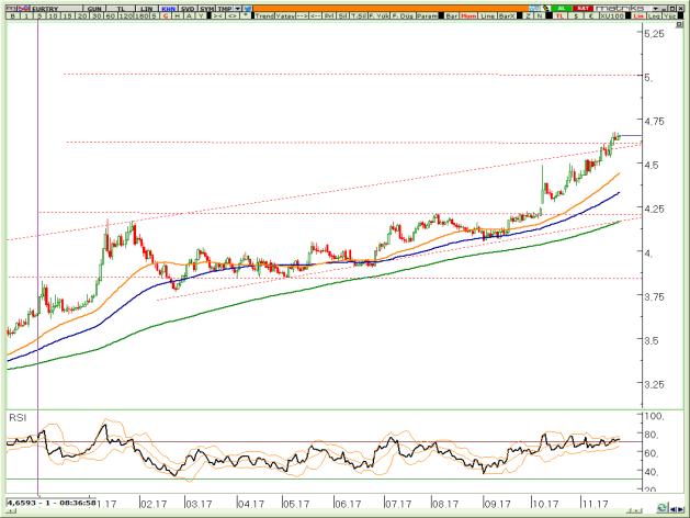 VİOP EURTRY Aralık Kontratı VİOP EURUSD Aralık Kontratı VİOP XAUUSD Aralık Kontratı Zirveyi yenileyen kurda 4.6750-4.6250 destek seviyeleri iken trendin oldukça dikleştiğini görüyoruz. Bu aşamada 4.