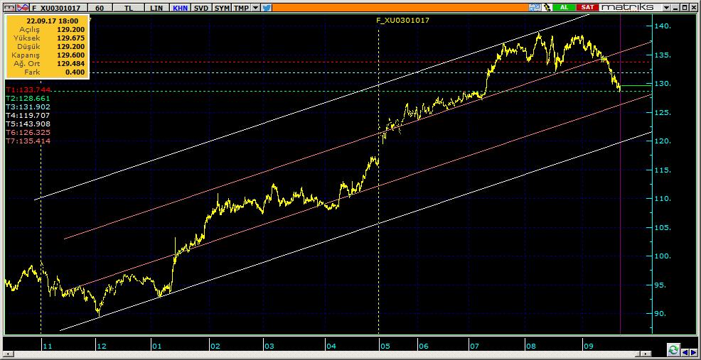 Vadeli Endeks Kontratı Teknik Analiz Görünümü Destek Direnç Seviyeleri ve Pivot Değeri Kodu Son Fiyat 1 Gün Pivot 1.Destek 2.Destek 1.Direnç 2.Direnç F_XU0301017 129.6000 0.12% 129.